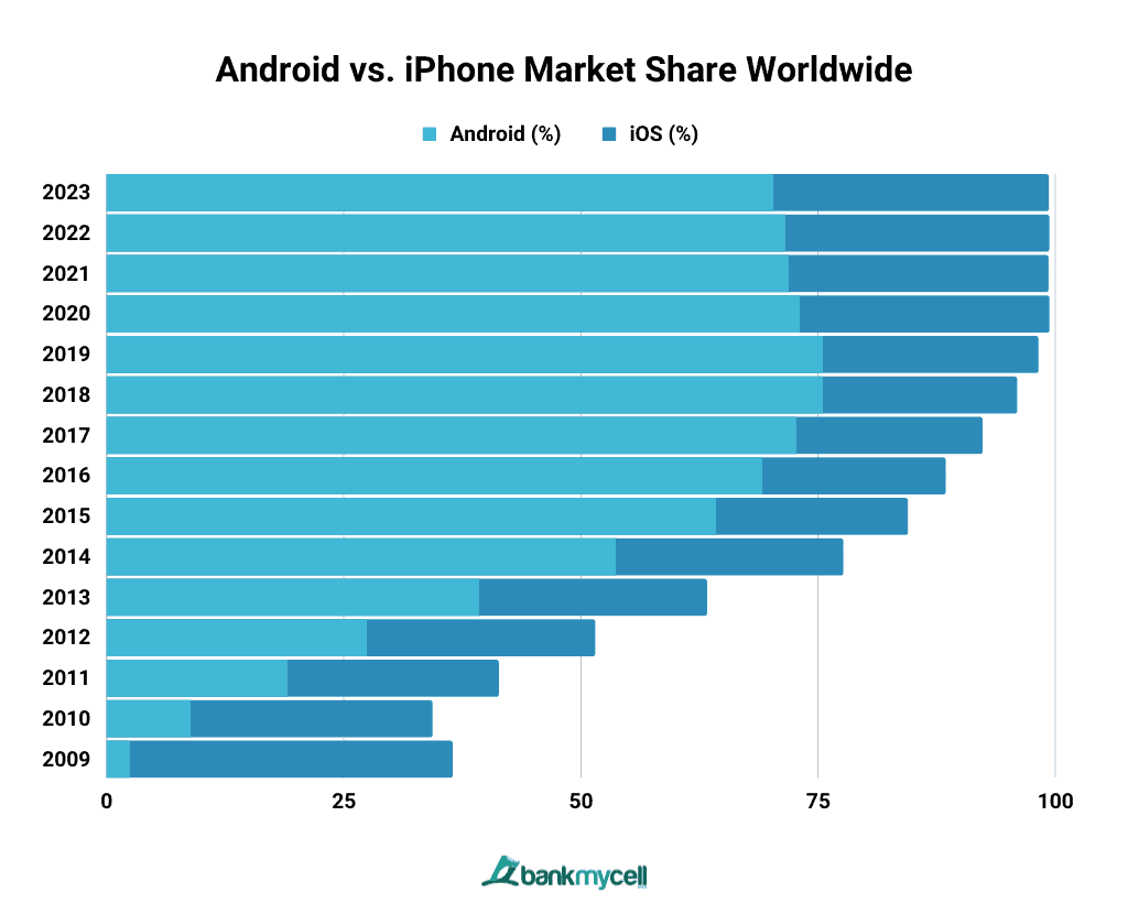 Iphone Vs Android Which Reigns Supreme In 2022