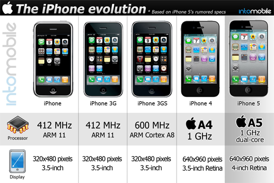 The Evolution Of Iphones From Revolutionary To Essential Gadgets