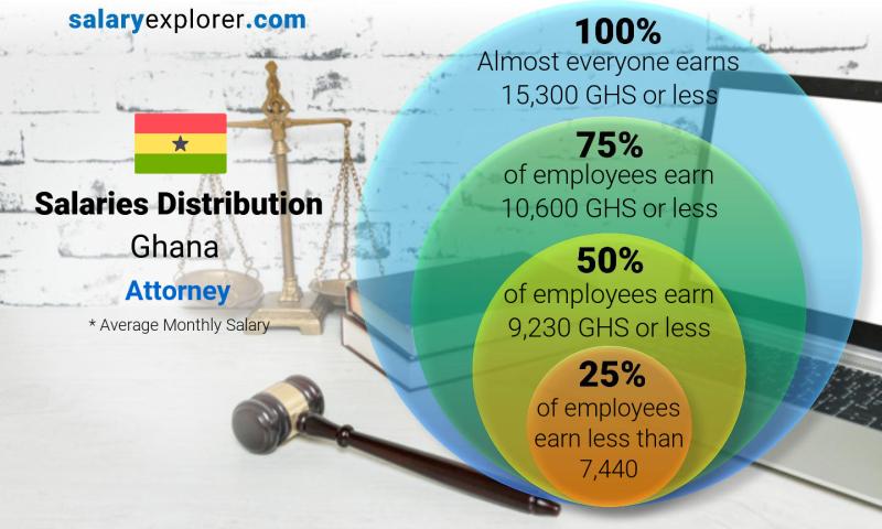 Unveiling The Earning Potential Of Lawyers In Ghana A Closer Look At Salaries