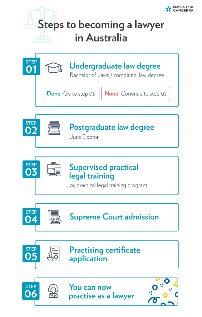 A Step By Step Guide How To Become A Lawyer In Australia