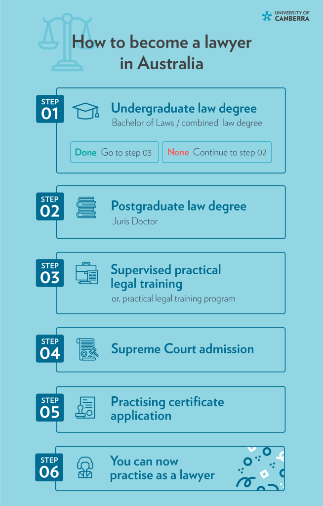 fast tracking to justice your blueprint to becoming a lawyer directly after high school