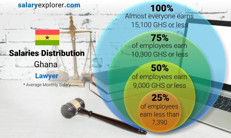Legal Eagles And Financial Success How Much Can Lawyers Make In Ghana