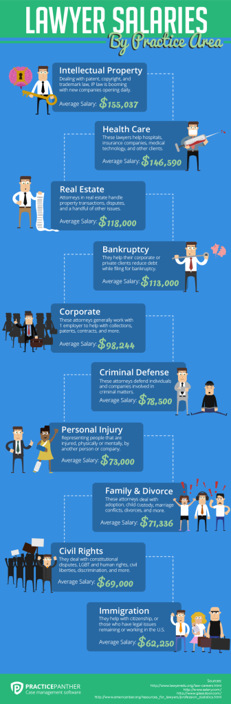 The Legal Paycheck How Much Can Lawyers Expect To Earn In The United States