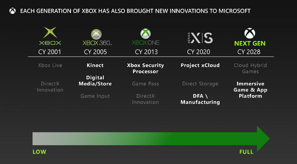 2028S Upcoming Xbox From Microsoft Envisions Innovative Hybrid Computing