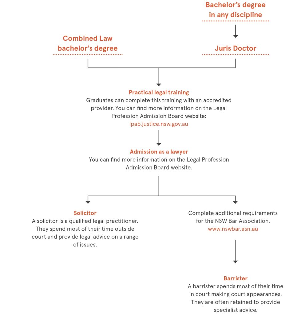 A Blueprint For Success: Mapping Your Path To Becoming A Lawyer In Australia 1 A Blueprint For Success Mapping Your Path To Becoming A Lawyer In Australia