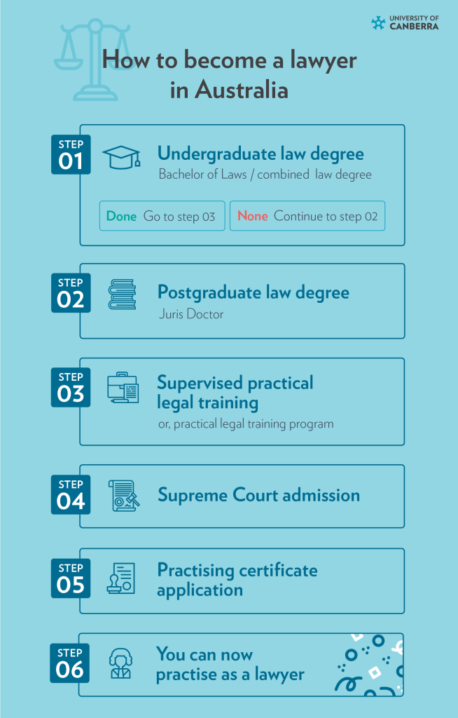 Career Countdown Breaking Down The Steps To Becoming A Lawyer In Australia