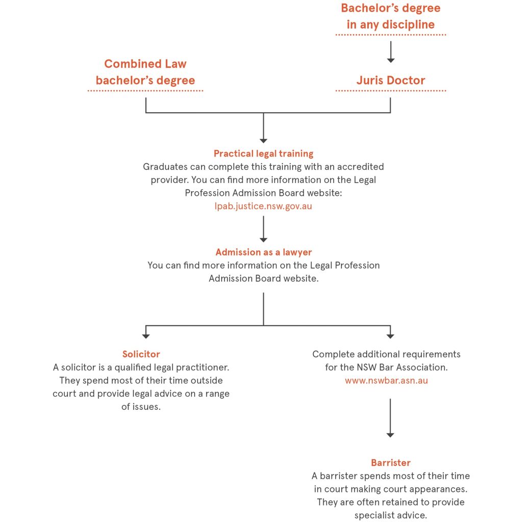 Legal Career Map How To Become A Lawyer In Australia