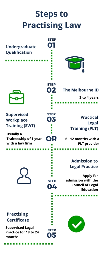Paving The Way To Practice Law In Australia Essential Steps For Future Lawyers