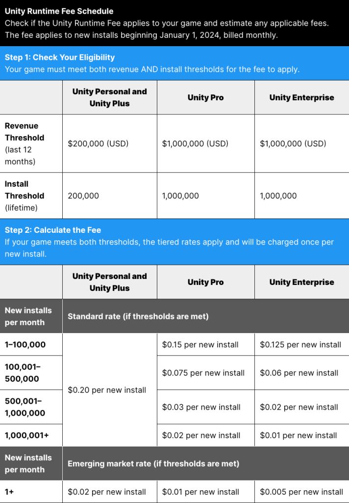 Unity Plans To Revamp Its Troublesome New Pricing Program 1 Unity Plans To Revamp Its Troublesome New Pricing Program
