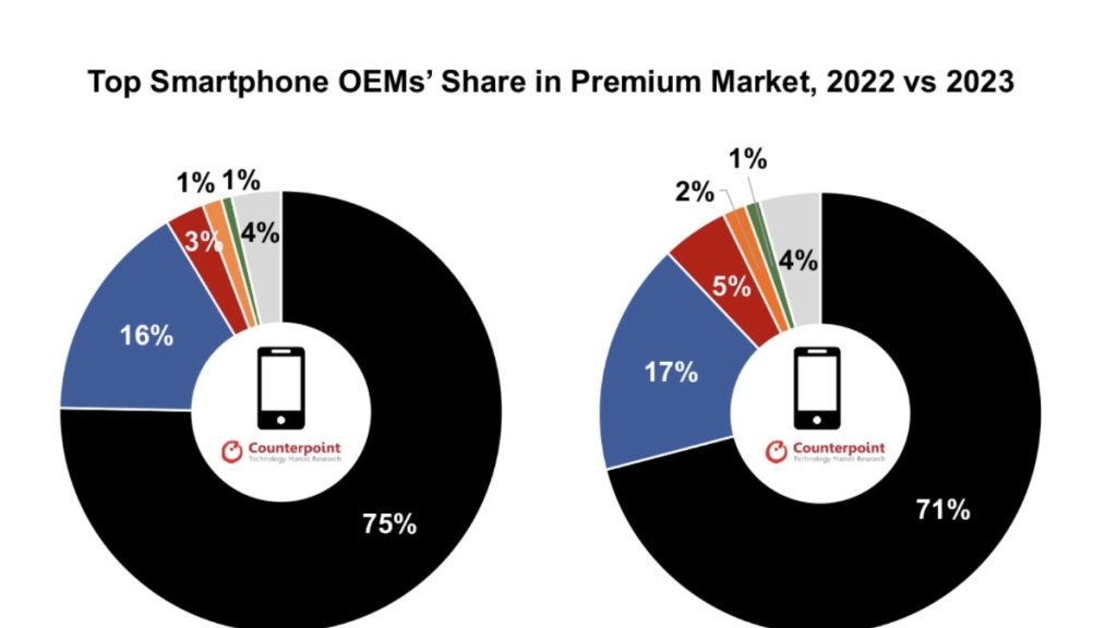 Apple surpasses Samsung in global smartphone shipments for the first time 1 apple surpasses samsung in global smartphone shipments for the first time