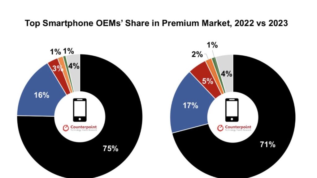 Apple Surpasses Samsung In Global Smartphone Shipments For The First Time